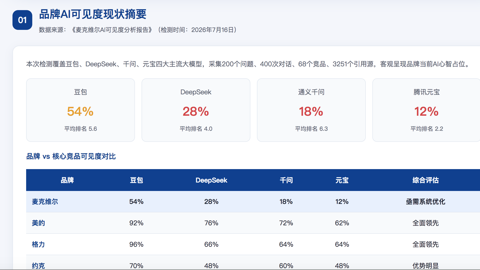 洛阳GEO分析报告-品牌ai搜索结果诊断